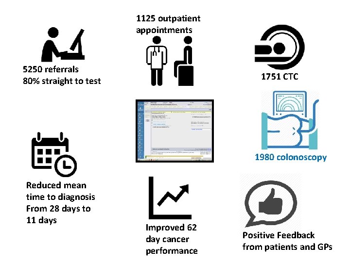 1125 outpatient appointments 5250 referrals 80% straight to test 1751 CTC 1980 colonoscopy Reduced 1125 outpatient appointments 5250 referrals 80% straight to test 1751 CTC 1980 colonoscopy Reduced