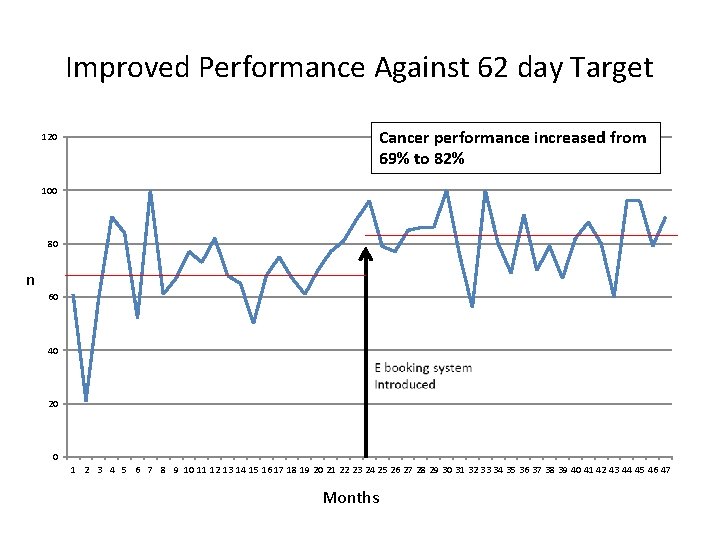 Improved Performance Against 62 day Target 120 Cancer performance increased from 69% to 82% Improved Performance Against 62 day Target 120 Cancer performance increased from 69% to 82%
