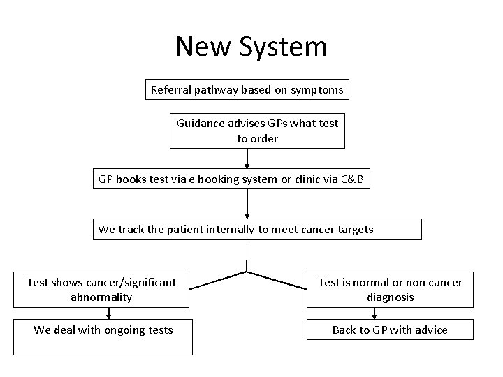 New System Referral pathway based on symptoms Guidance advises GPs what test to order New System Referral pathway based on symptoms Guidance advises GPs what test to order
