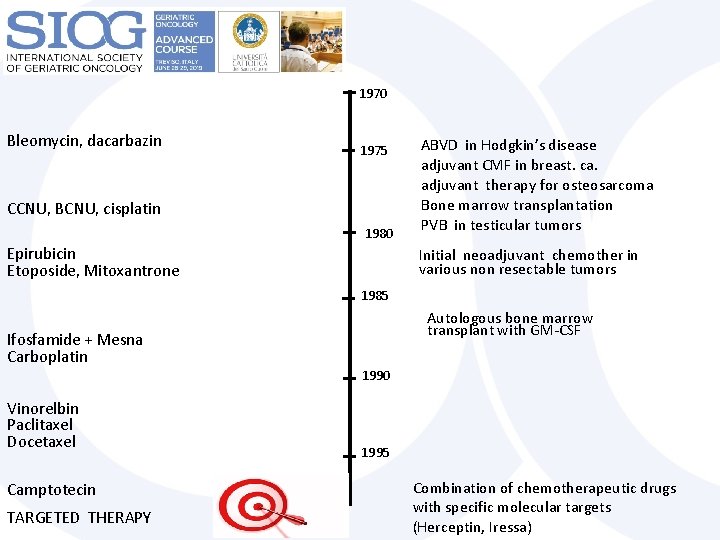 1970 Bleomycin, dacarbazin 1975 CCNU, BCNU, cisplatin 1980 Epirubicin Etoposide, Mitoxantrone ABVD in Hodgkin’s