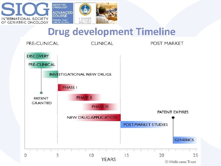  Drug development Timeline 