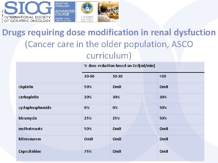 Drugs requiring dose modification in renal dysfuction (Cancer care in the older population, ASCO