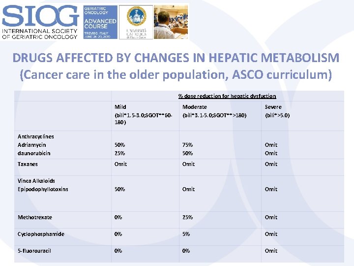 DRUGS AFFECTED BY CHANGES IN HEPATIC METABOLISM (Cancer care in the older population, ASCO