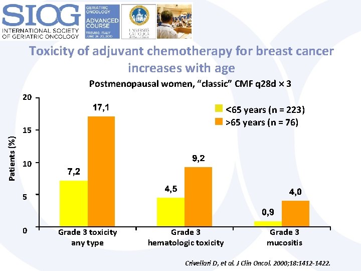 Toxicity of adjuvant chemotherapy for breast cancer increases with age Postmenopausal women, “classic” CMF