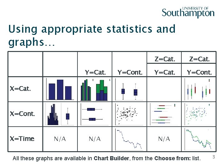 Using appropriate statistics and graphs… Y=Cat. X=Cat. Y=Cont. Slide - 3 Z=Cat. Y=Cat. Use