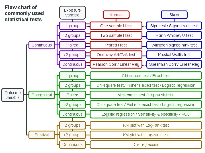 Flow chart of commonly used statistical tests Continuous Outcome variable Categorical Survival Exposure variable