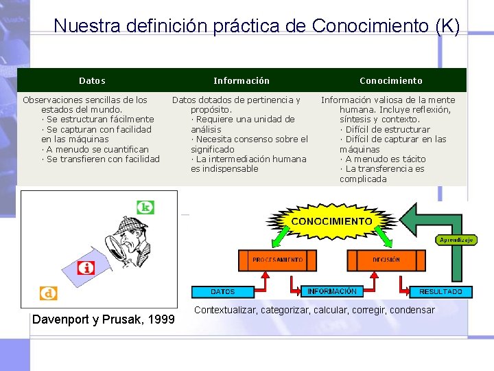 Nuestra definición práctica de Conocimiento (K) Datos Información Observaciones sencillas de los estados del