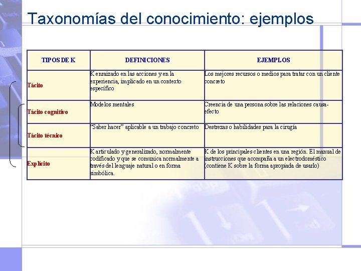 Taxonomías del conocimiento: ejemplos TIPOS DE K Tácito cognitivo DEFINICIONES EJEMPLOS K enraizado en