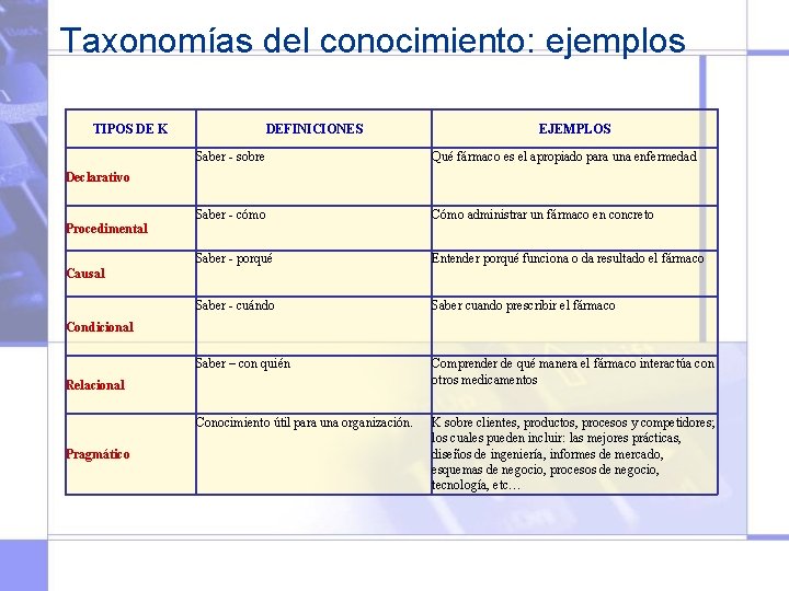 Taxonomías del conocimiento: ejemplos TIPOS DE K DEFINICIONES EJEMPLOS Saber - sobre Qué fármaco