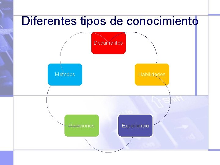 Diferentes tipos de conocimiento Documentos Métodos Relaciones Habilidades Experiencia 