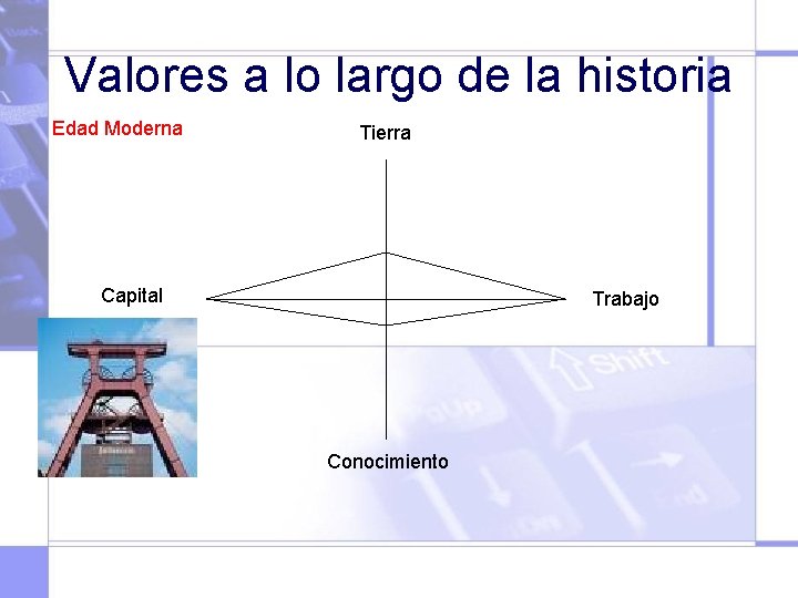 Valores a lo largo de la historia Edad Moderna Tierra Capital Trabajo Conocimiento 