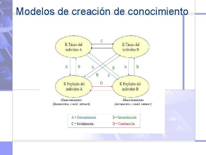 Modelos de creación de conocimiento 