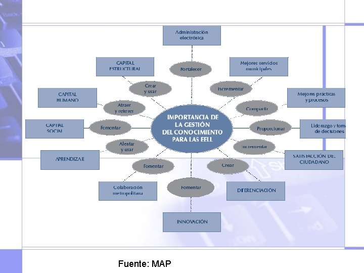 Fuente: MAP 