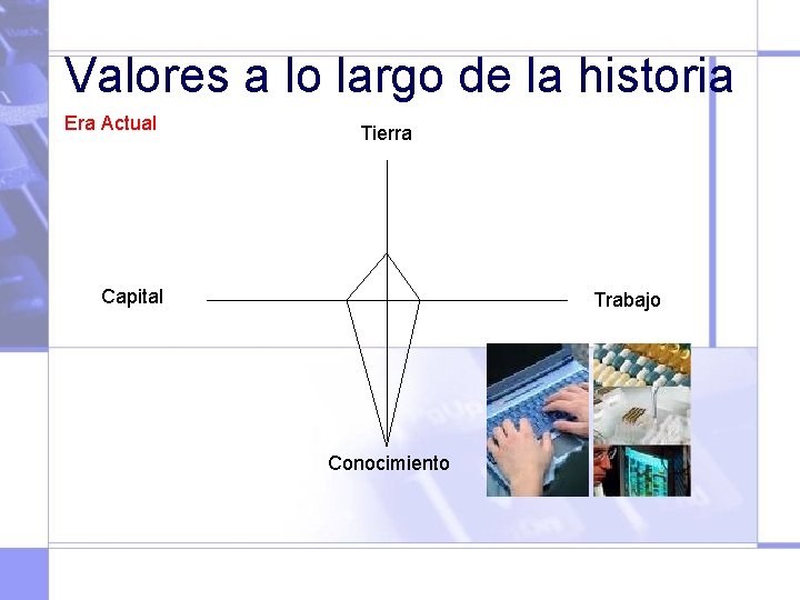 Valores a lo largo de la historia Era Actual Tierra Capital Trabajo Conocimiento 