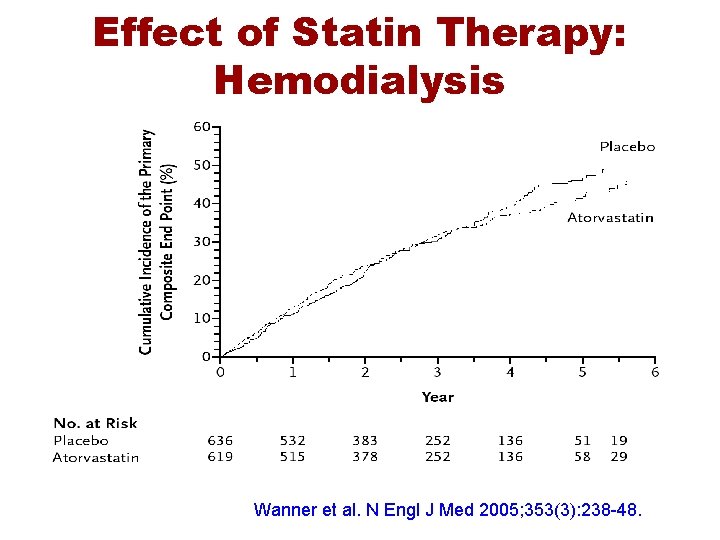 Effect of Statin Therapy: Hemodialysis Wanner et al. N Engl J Med 2005; 353(3):