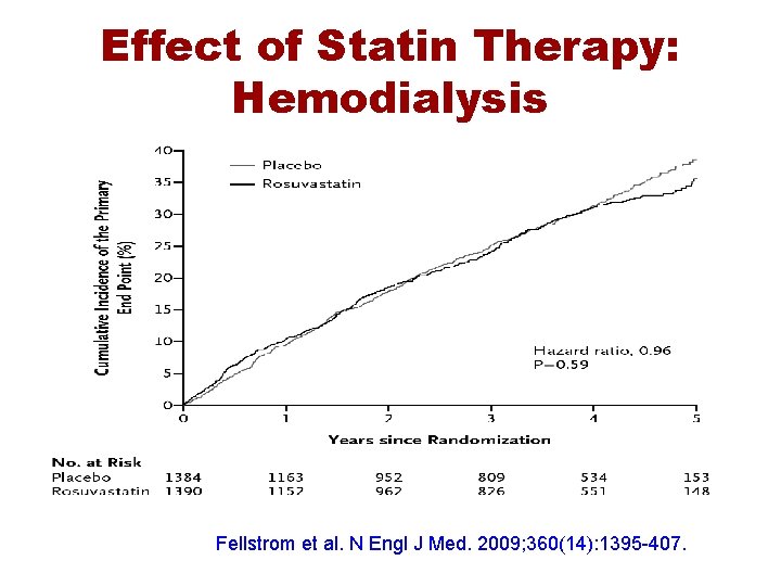 Effect of Statin Therapy: Hemodialysis Fellstrom et al. N Engl J Med. 2009; 360(14):