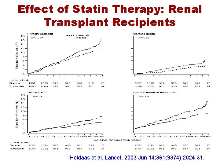 Effect of Statin Therapy: Renal Transplant Recipients Holdaas et al. Lancet. 2003 Jun 14;