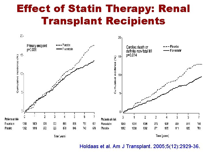 Effect of Statin Therapy: Renal Transplant Recipients Holdaas et al. Am J Transplant. 2005;