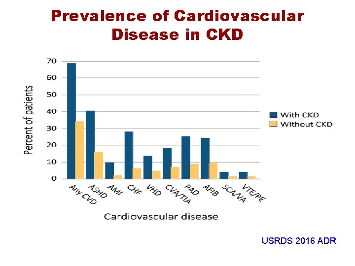 Prevalence of Cardiovascular Disease in CKD USRDS 2016 ADR 