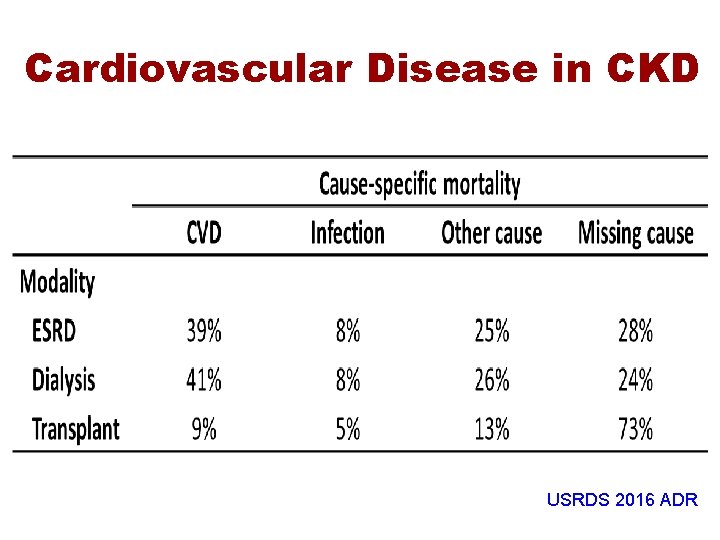 Cardiovascular Disease in CKD USRDS 2016 ADR 