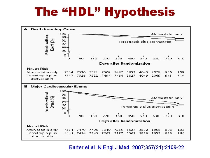 The “HDL” Hypothesis Barter et al. N Engl J Med. 2007; 357(21): 2109 -22.