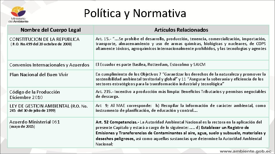 Política y Normativa Nombre del Cuerpo Legal Artículos Relacionados CONSTITUCION DE LA REPUBLICA ( Política y Normativa Nombre del Cuerpo Legal Artículos Relacionados CONSTITUCION DE LA REPUBLICA (
