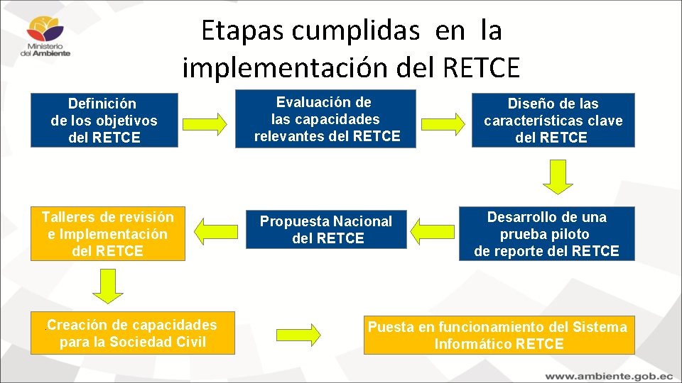 Etapas cumplidas en la implementación del RETCE Definición de los objetivos del RETCE Evaluación Etapas cumplidas en la implementación del RETCE Definición de los objetivos del RETCE Evaluación