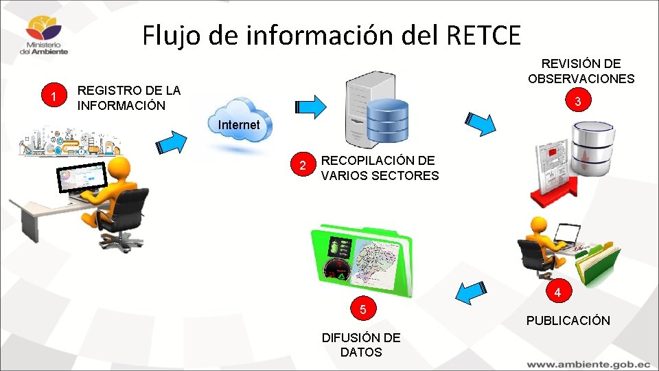 Flujo de información del RETCE 1 REVISIÓN DE OBSERVACIONES REGISTRO DE LA INFORMACIÓN 3 Flujo de información del RETCE 1 REVISIÓN DE OBSERVACIONES REGISTRO DE LA INFORMACIÓN 3