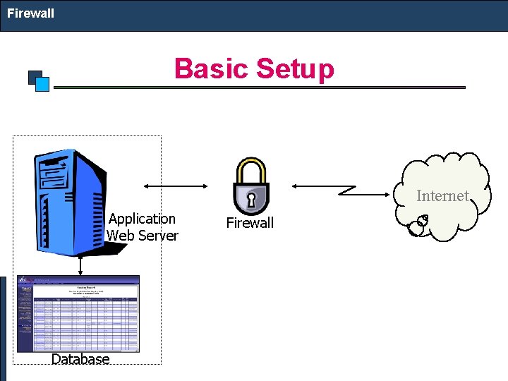 Firewall Basic Setup Internet Application Web Server Database Firewall 