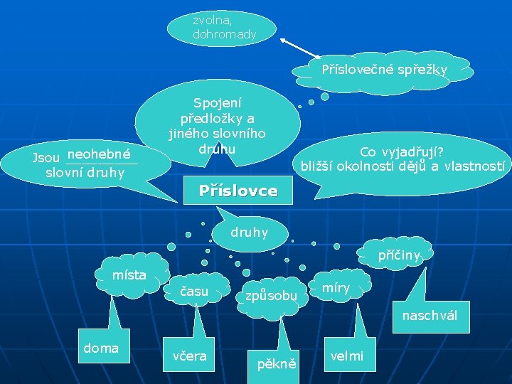 zvolna, dohromady Příslovečné spřežky neohebné Jsou _____ slovní druhy Spojení předložky a jiného slovního