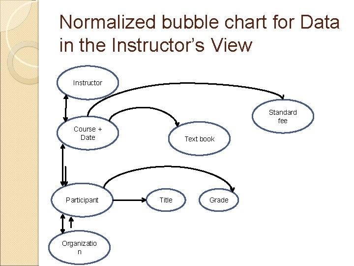 Normalized bubble chart for Data in the Instructor’s View Instructor Standard fee Course +