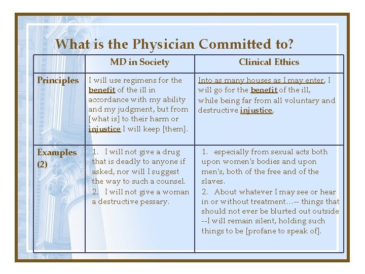 What is the Physician Committed to? MD in Society Clinical Ethics Principles I will