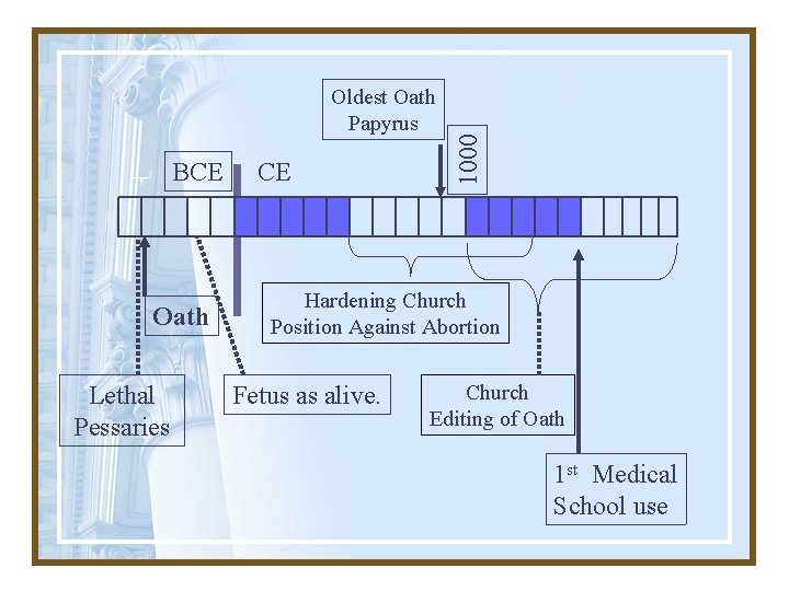 BCE Oath Lethal Pessaries CE 1000 Oldest Oath Papyrus Hardening Church Position Against Abortion