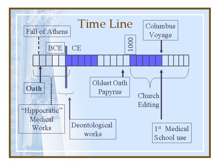 BCE Oath “Hippocratic” Medical Works 1000 Fall of Athens Time Line CE Oldest Oath