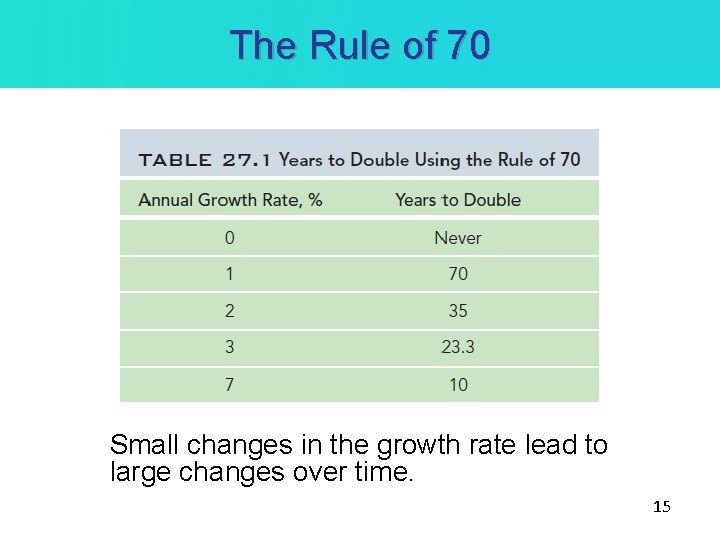 The Rule of 70 Small changes in the growth rate lead to large changes
