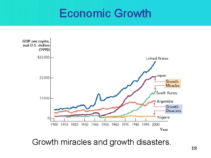 Economic Growth miracles and growth disasters. 18 