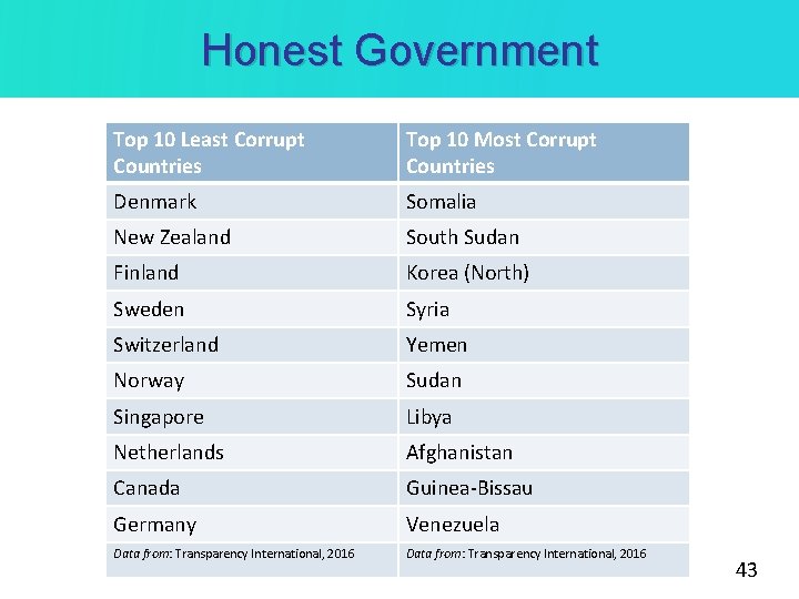 Honest Government Top 10 Least Corrupt Countries Top 10 Most Corrupt Countries Denmark Somalia