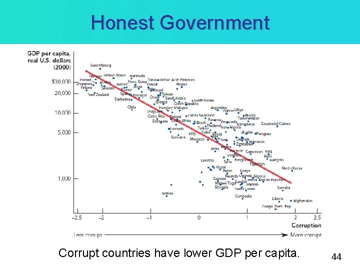 Honest Government Corrupt countries have lower GDP per capita. 44 
