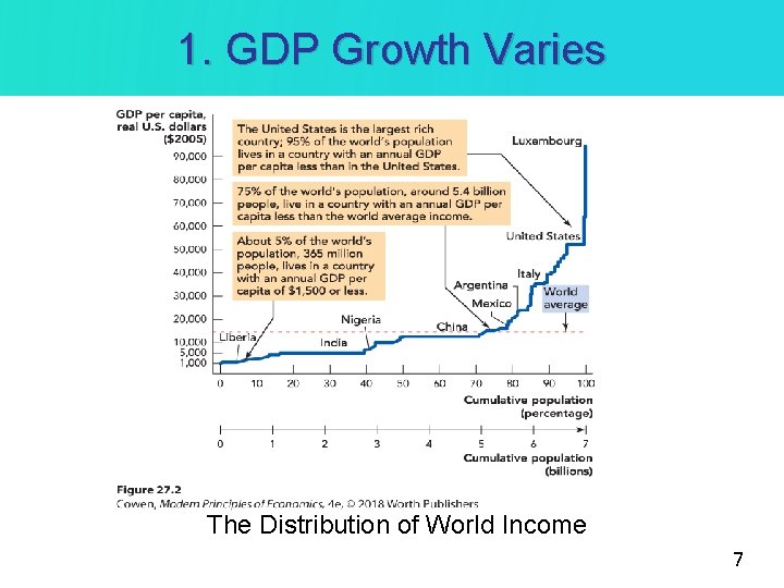 1. GDP Growth Varies The Distribution of World Income 7 