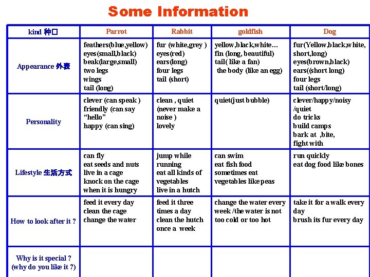 Some Information kind 种� Parrot Rabbit goldfish Dog Appearance 外表 feathers(blue, yellow) eyes(small, black)
