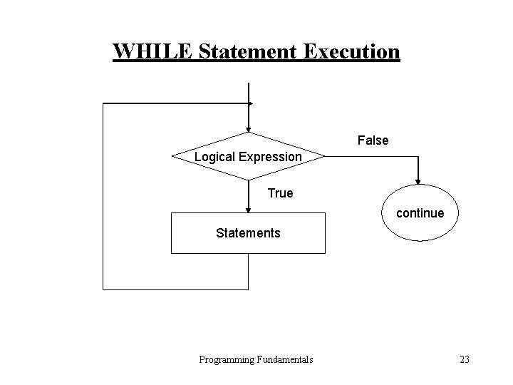 WHILE Statement Execution False Logical Expression True continue Statements Programming Fundamentals 23 WHILE Statement Execution False Logical Expression True continue Statements Programming Fundamentals 23