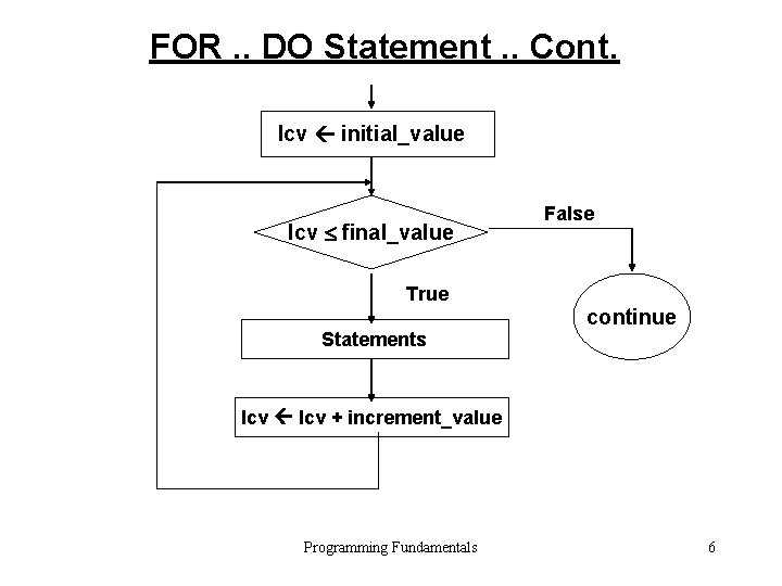 FOR. . DO Statement. . Cont. lcv initial_value lcv final_value False True Statements continue FOR. . DO Statement. . Cont. lcv initial_value lcv final_value False True Statements continue