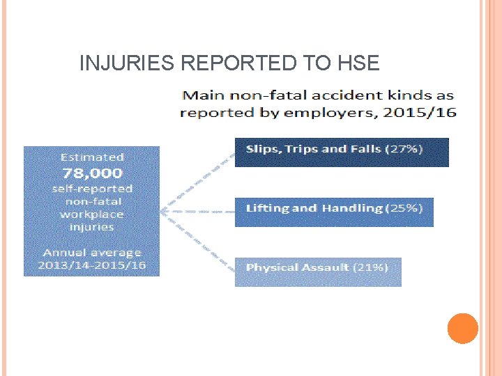 INJURIES REPORTED TO HSE 