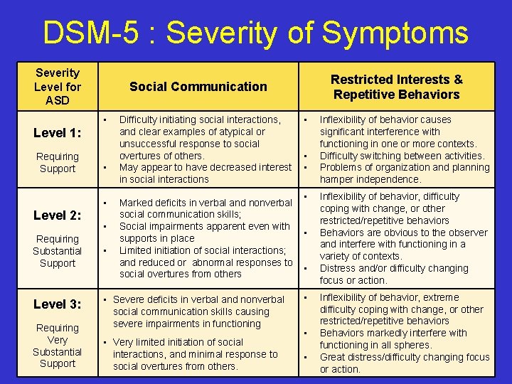 DSM-5 : Severity of Symptoms Severity Level for ASD • Level 1: Requiring Support
