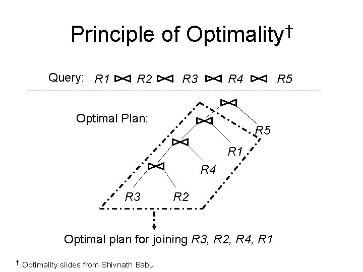 Principle of Optimality† Query: R 1 R 2 R 3 R 4 Optimal Plan: