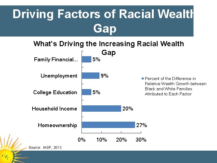Driving Factors of Racial Wealth Gap What’s Driving the Increasing Racial Wealth Gap Family