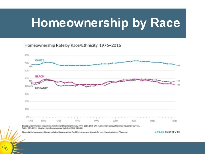 Homeownership by Race 