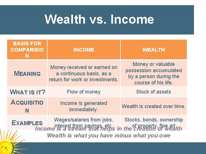 Wealth vs. Income BASIS FOR COMPARISIO N INCOME WEALTH MEANING Money received or earned