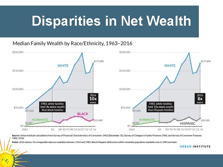 Disparities in Net Wealth 