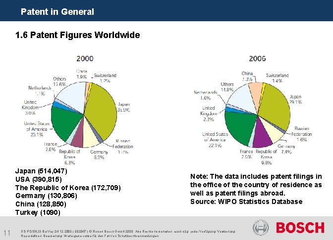 Patent in General 1. 6 Patent Figures Worldwide Japan (514, 047) USA (390, 815)